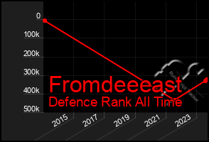 Total Graph of Fromdeeeast