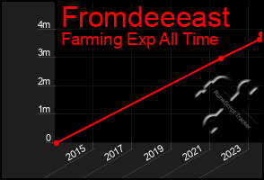 Total Graph of Fromdeeeast