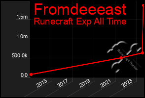 Total Graph of Fromdeeeast