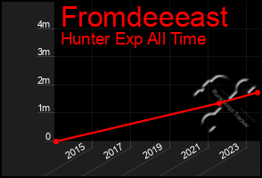 Total Graph of Fromdeeeast