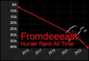 Total Graph of Fromdeeeast