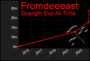 Total Graph of Fromdeeeast