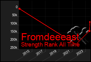 Total Graph of Fromdeeeast