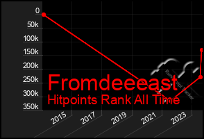 Total Graph of Fromdeeeast