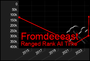 Total Graph of Fromdeeeast