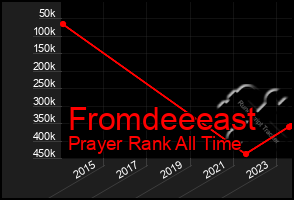 Total Graph of Fromdeeeast