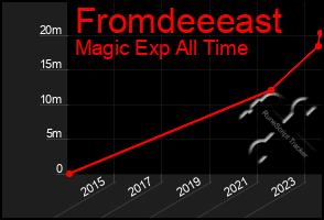 Total Graph of Fromdeeeast