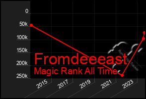 Total Graph of Fromdeeeast