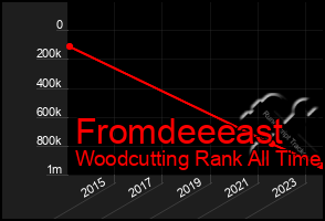 Total Graph of Fromdeeeast