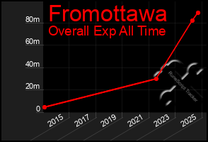 Total Graph of Fromottawa