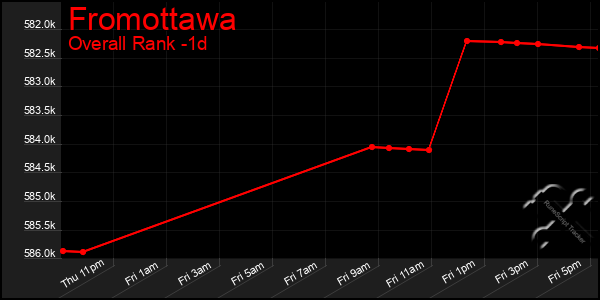 Last 24 Hours Graph of Fromottawa