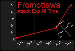 Total Graph of Fromottawa