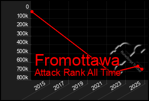 Total Graph of Fromottawa