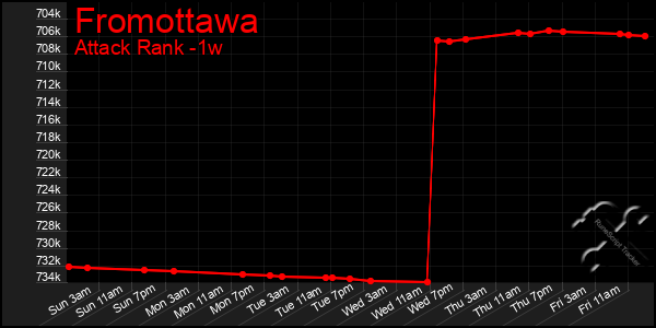 Last 7 Days Graph of Fromottawa