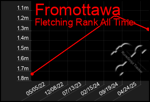 Total Graph of Fromottawa