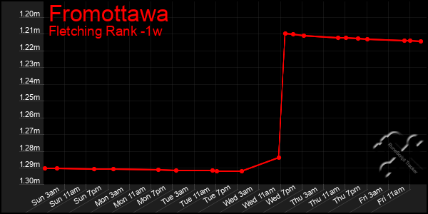 Last 7 Days Graph of Fromottawa