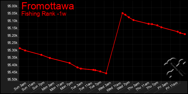 Last 7 Days Graph of Fromottawa