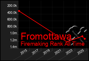 Total Graph of Fromottawa