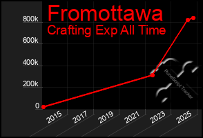 Total Graph of Fromottawa