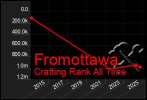 Total Graph of Fromottawa