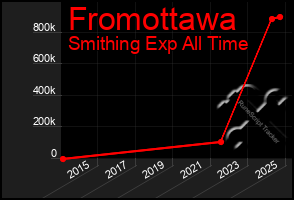 Total Graph of Fromottawa