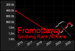 Total Graph of Fromottawa