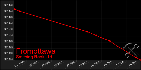 Last 24 Hours Graph of Fromottawa
