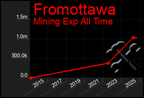 Total Graph of Fromottawa