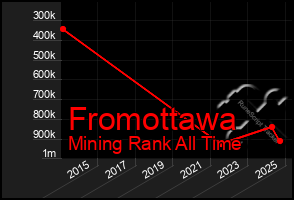 Total Graph of Fromottawa
