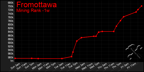 Last 7 Days Graph of Fromottawa