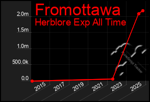 Total Graph of Fromottawa