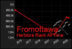 Total Graph of Fromottawa