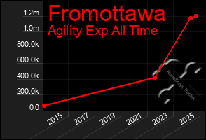 Total Graph of Fromottawa