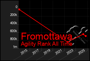 Total Graph of Fromottawa