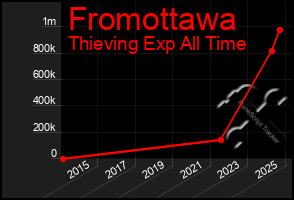 Total Graph of Fromottawa