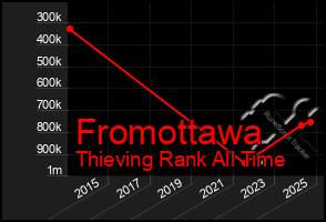 Total Graph of Fromottawa