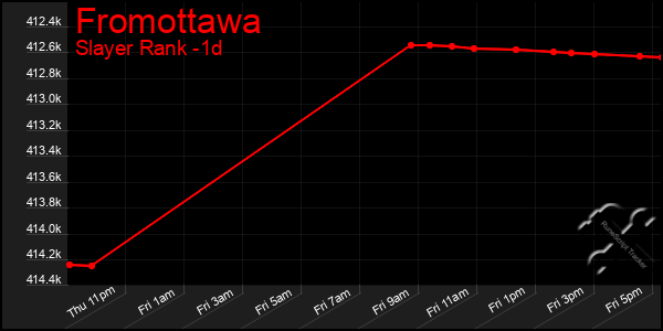 Last 24 Hours Graph of Fromottawa
