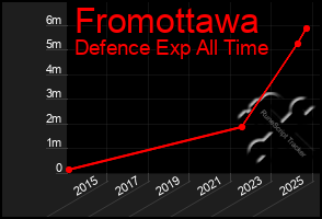 Total Graph of Fromottawa