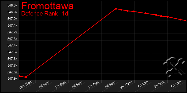 Last 24 Hours Graph of Fromottawa