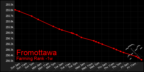 Last 7 Days Graph of Fromottawa