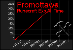 Total Graph of Fromottawa