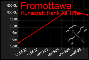 Total Graph of Fromottawa