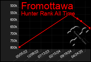 Total Graph of Fromottawa