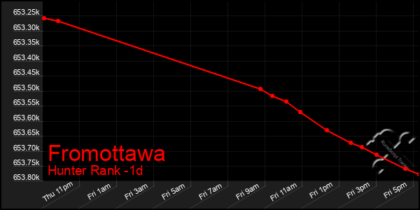 Last 24 Hours Graph of Fromottawa