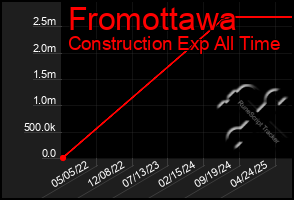Total Graph of Fromottawa