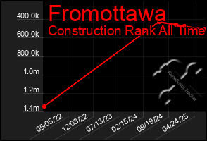 Total Graph of Fromottawa