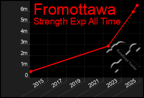 Total Graph of Fromottawa