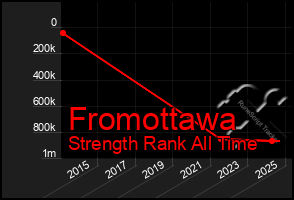 Total Graph of Fromottawa