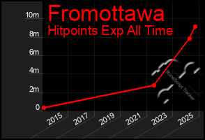 Total Graph of Fromottawa