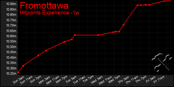 Last 7 Days Graph of Fromottawa